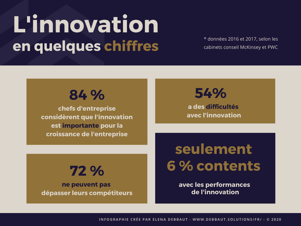 L'innovation en quelques chiffres, selon les données cabinet conseil McKinsey et PWC - infographie par Elena Debbaut