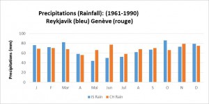 Rainfall_CH_IS_1960_1990