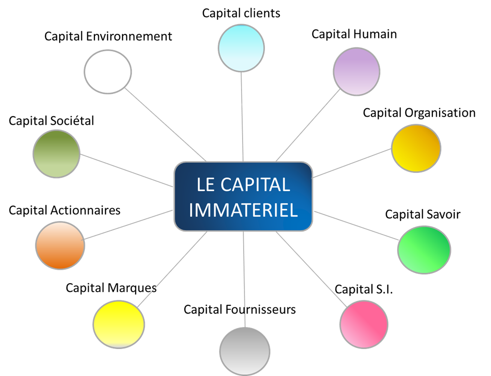 #capital_immateriel #entreprises #dirigeants #stratèges